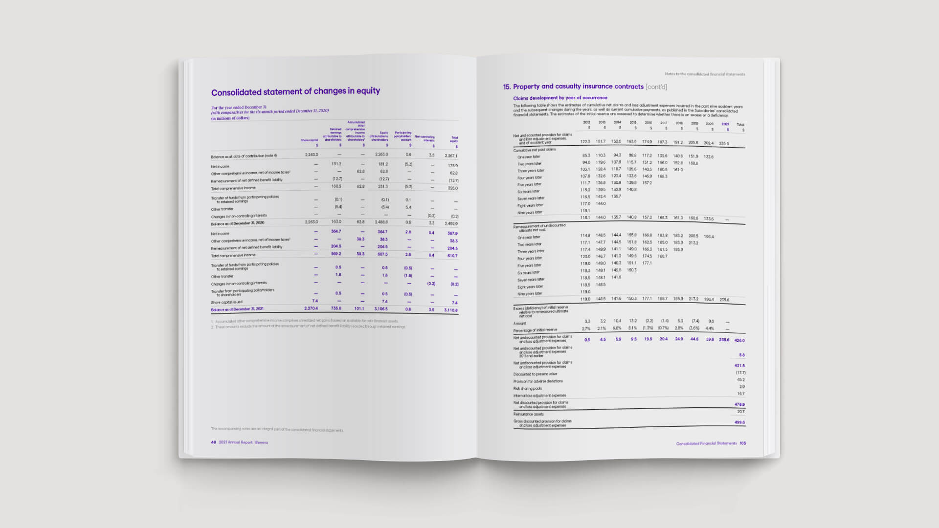 Overview of Beneva’s consolidated statements of changes in equity. 