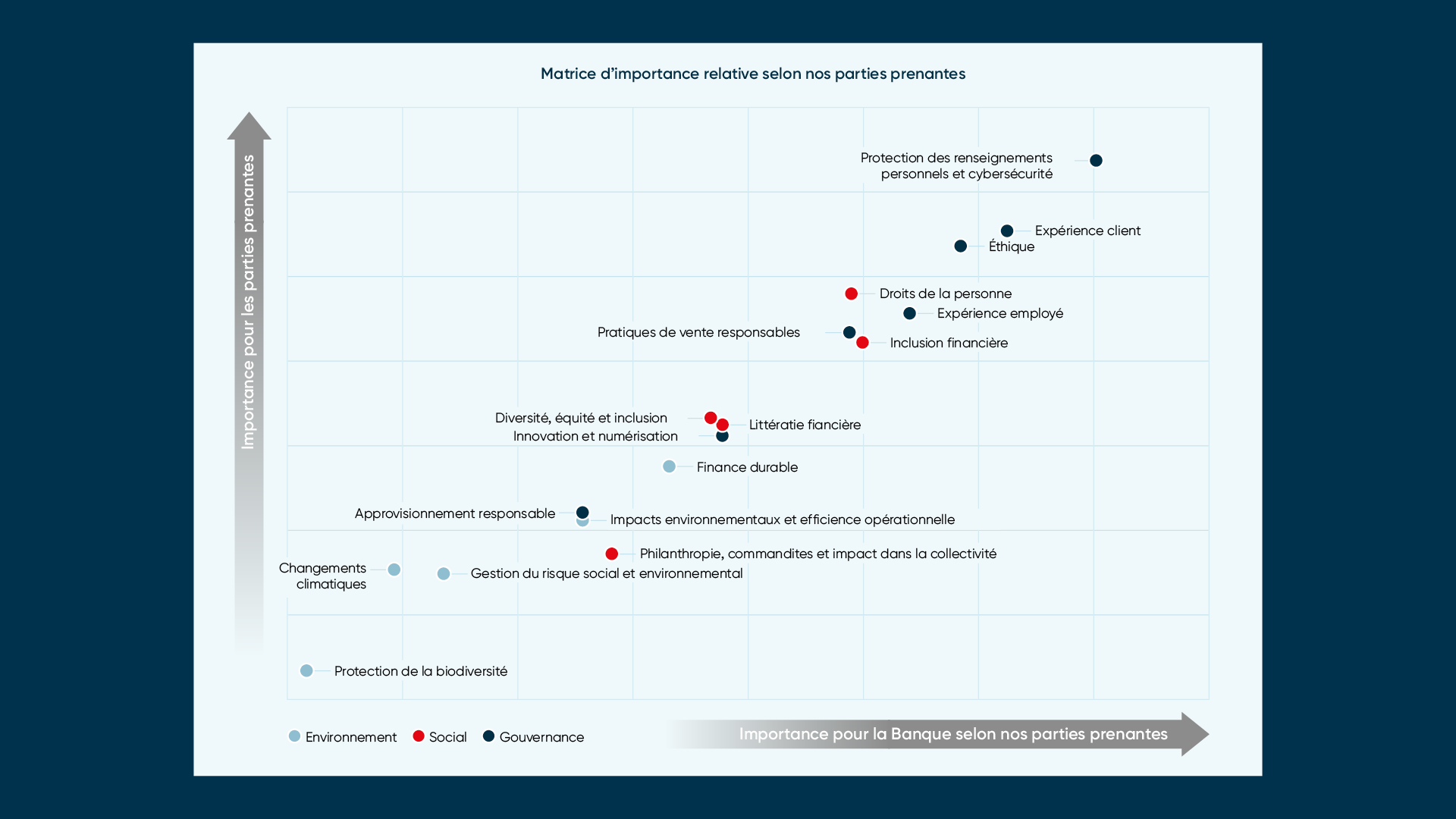 Matrice du rapport ESG de la Banque Nationale.